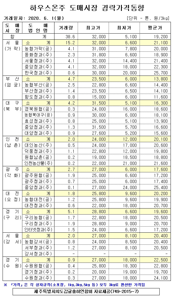 [하우스온주]9대도매시장 경락가격(6/01)