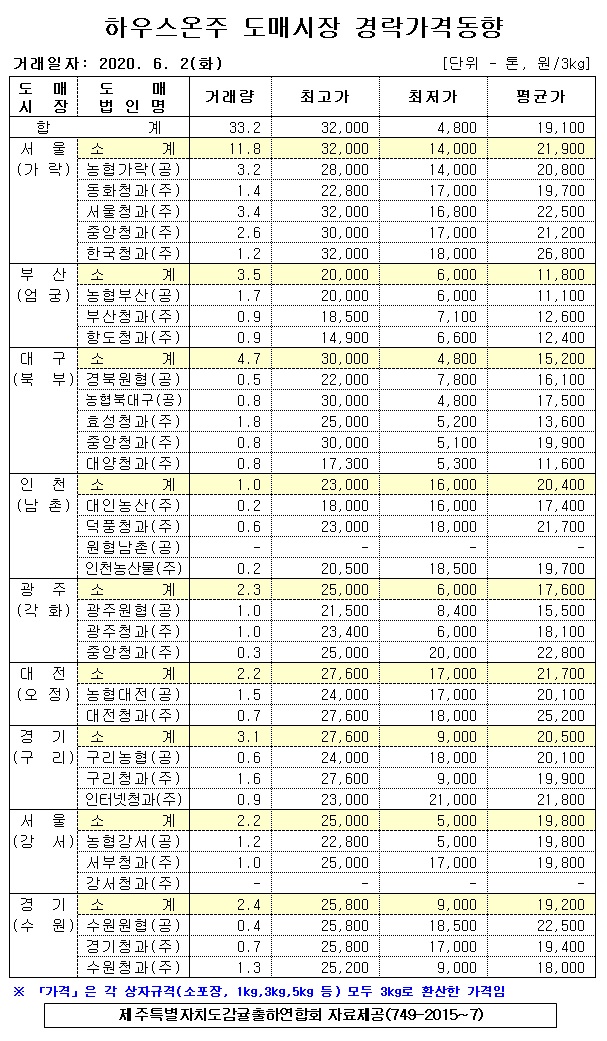 [하우스온주]9대도매시장 경락가격(6/02)
