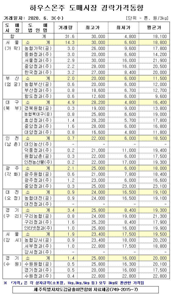 [하우스온주]9대도매시장 경락가격(6/03)