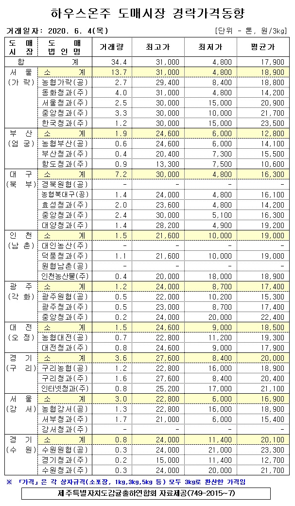 [하우스온주]9대도매시장 경락가격(6/04)