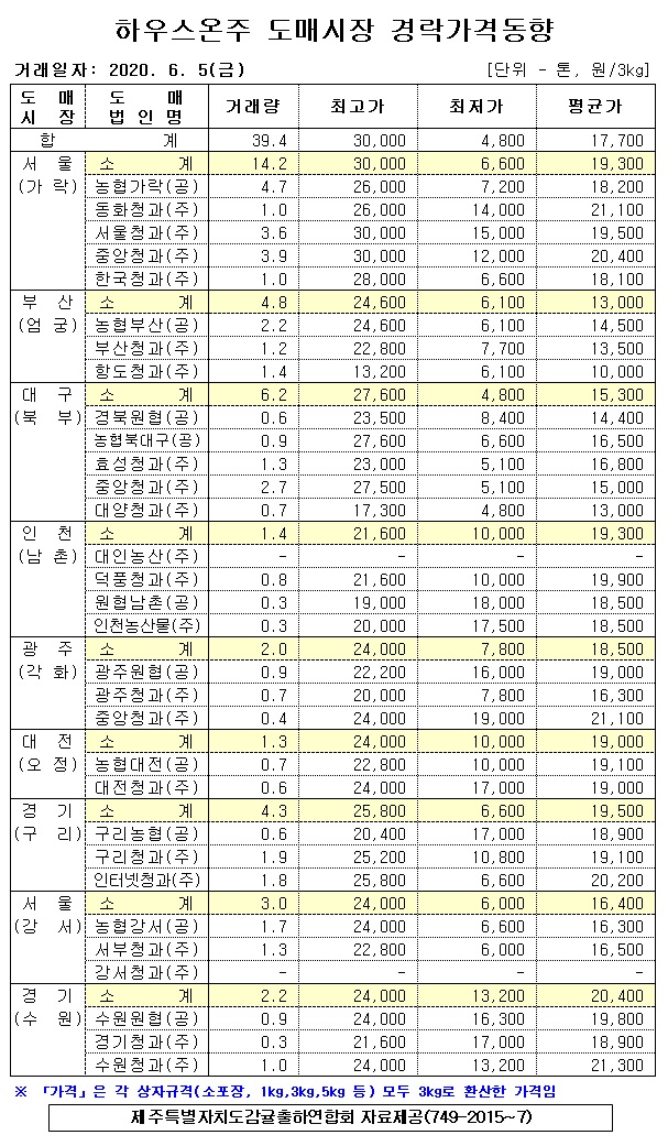 [하우스온주]9대도매시장 경락가격(6/05)