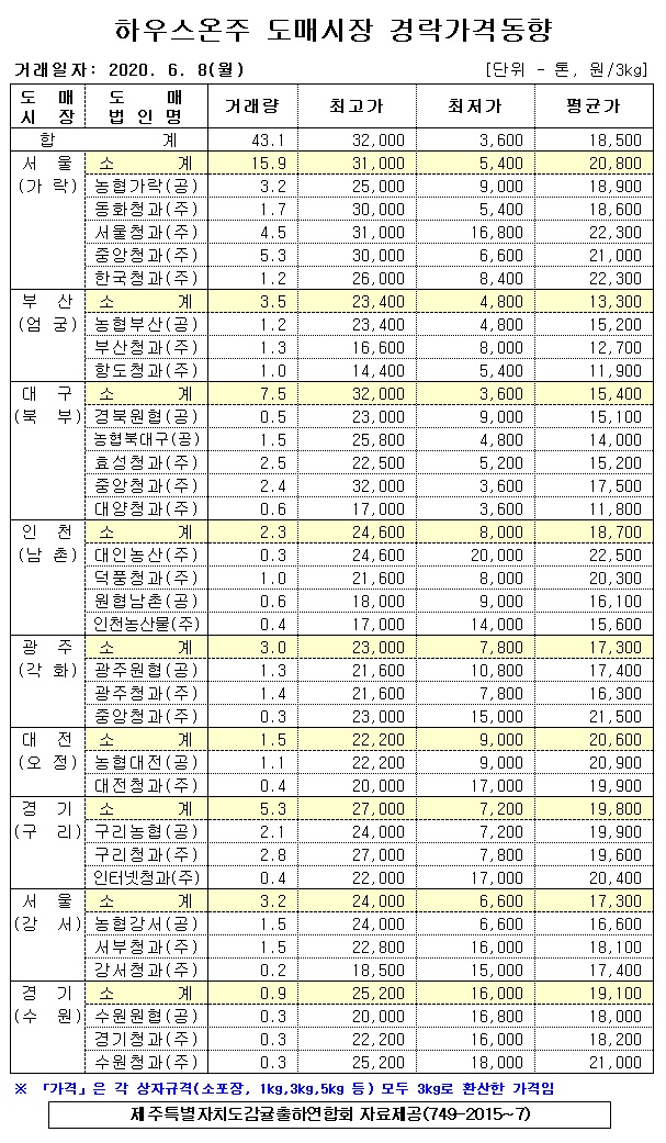 [하우스온주]9대도매시장 경락가격(6/08)