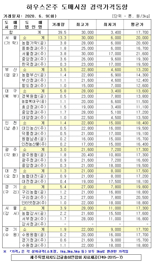 [하우스온주]9대도매시장 경락가격(6/09)