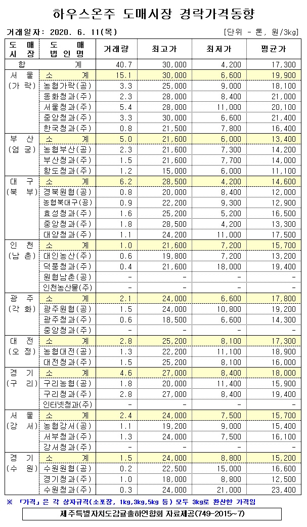 [하우스온주]9대도매시장 경락가격(6/11)