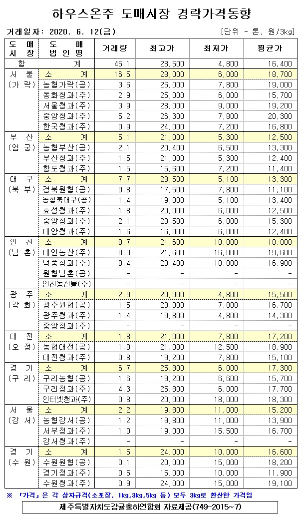 [하우스온주]9대도매시장 경락가격(6/12)