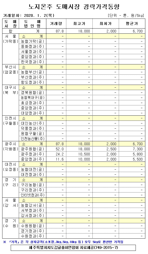 [노지온주]9대도매시장 경락가격(1/02)