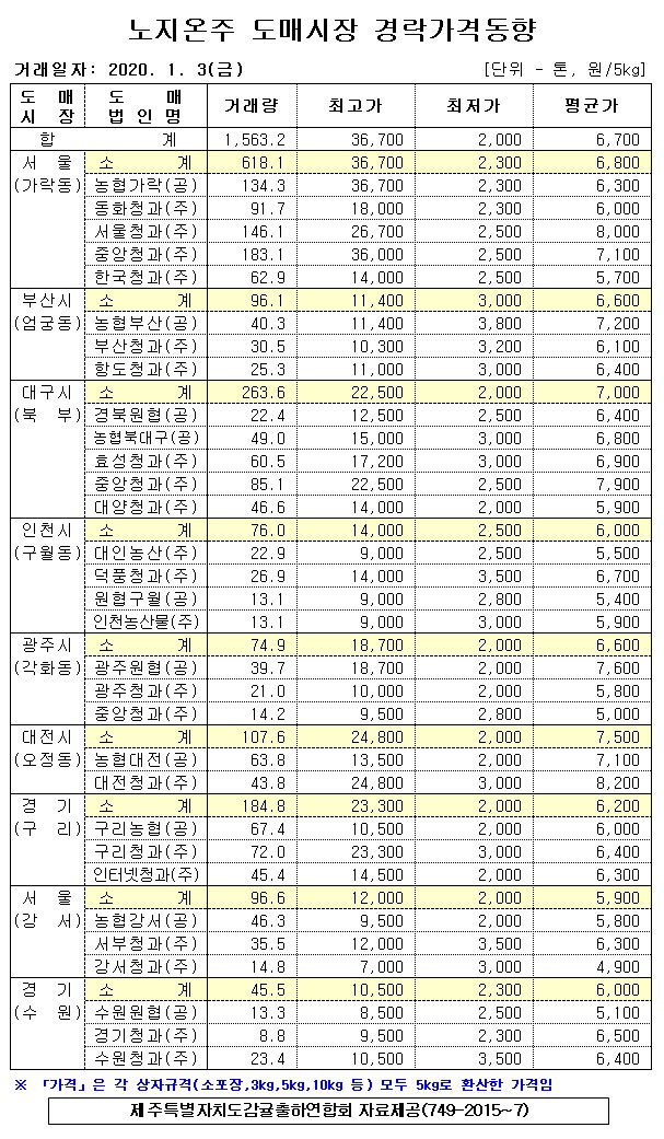 [노지온주]9대도매시장 경락가격(1/03)