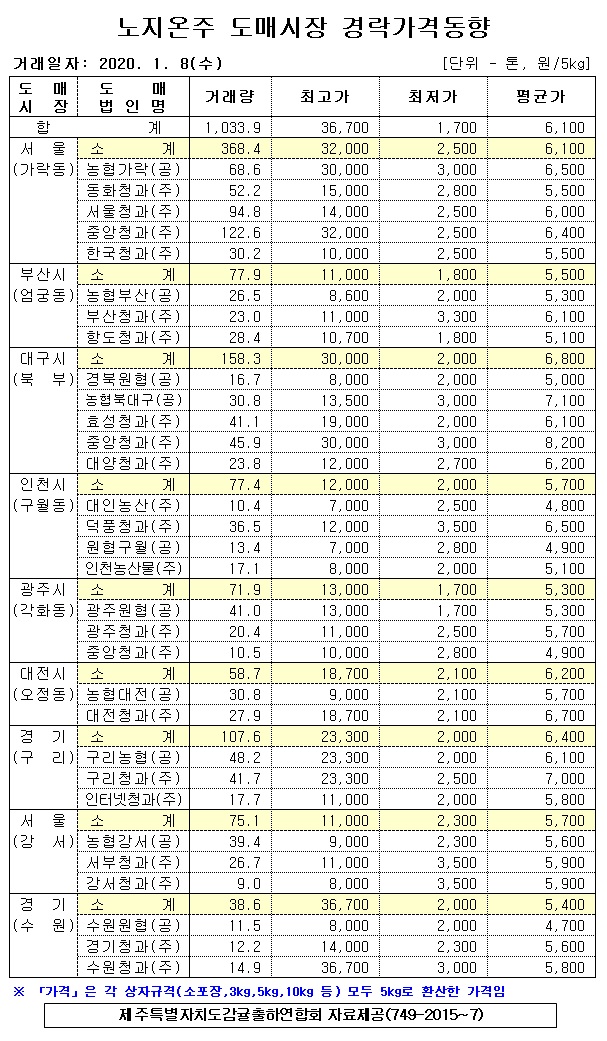 [노지온주]9대도매시장 경락가격(1/08)