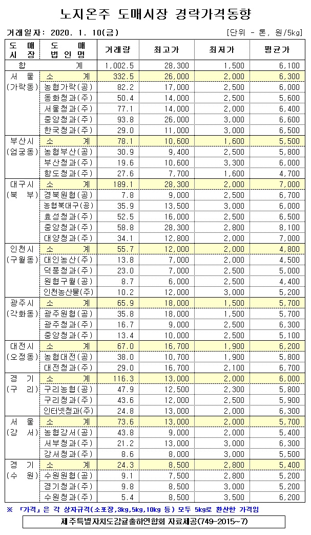 [노지온주]9대도매시장 경락가격(1/10)