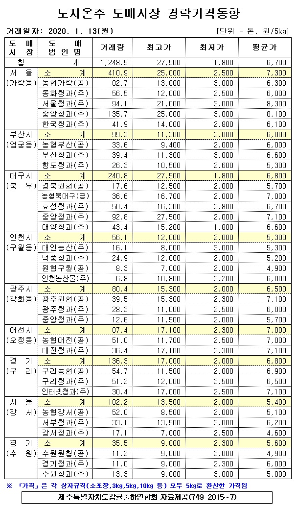 [노지온주]9대도매시장 경락가격(1/13)