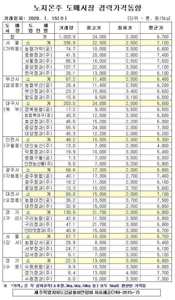 [노지온주]9대도매시장 경락가격(1/15)