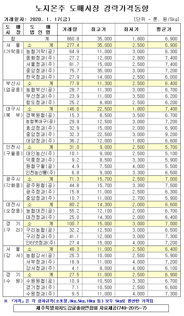 [노지온주]9대도매시장 경락가격(1/17)