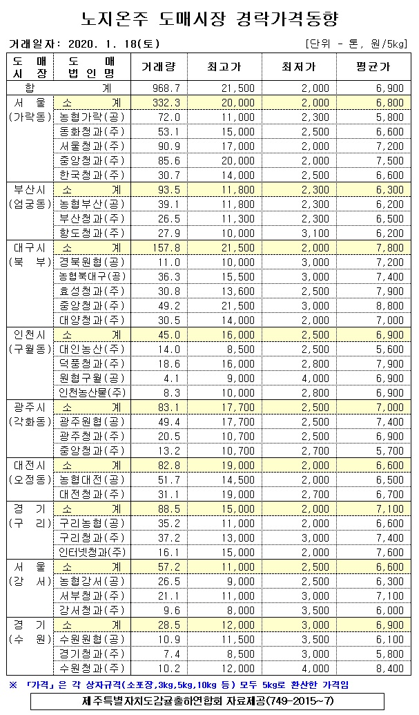 [노지온주]9대도매시장 경락가격(1/18)