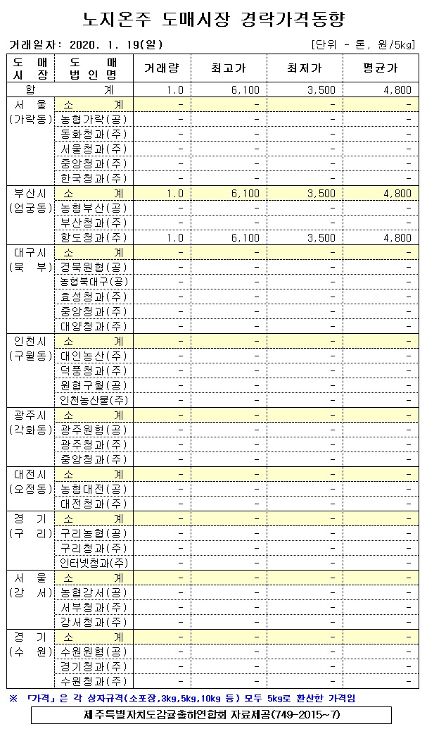 [노지온주]9대도매장 경락가격(1/19)