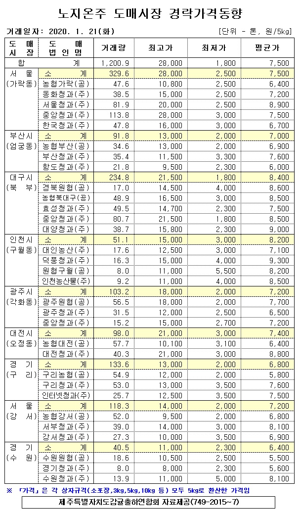 [노지온주]9대도매시장 경락가격(1/21)