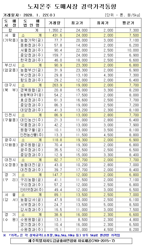 [노지온주]9대도매시장 경락가격(1/22)
