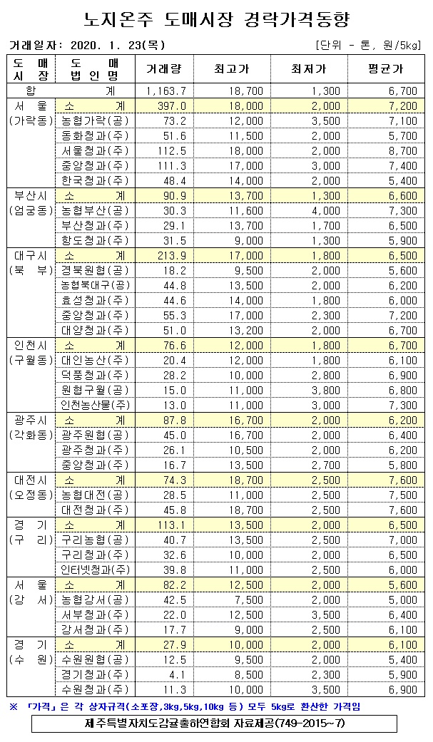 [노지온주]9대도매시장 경락가격(1/23)