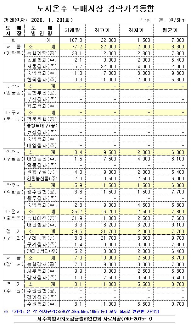 [노지온주]9대도매시장 경락가격(1/28)