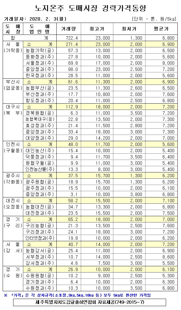 [노지온주]9대도매시장 경락가격(2/03)