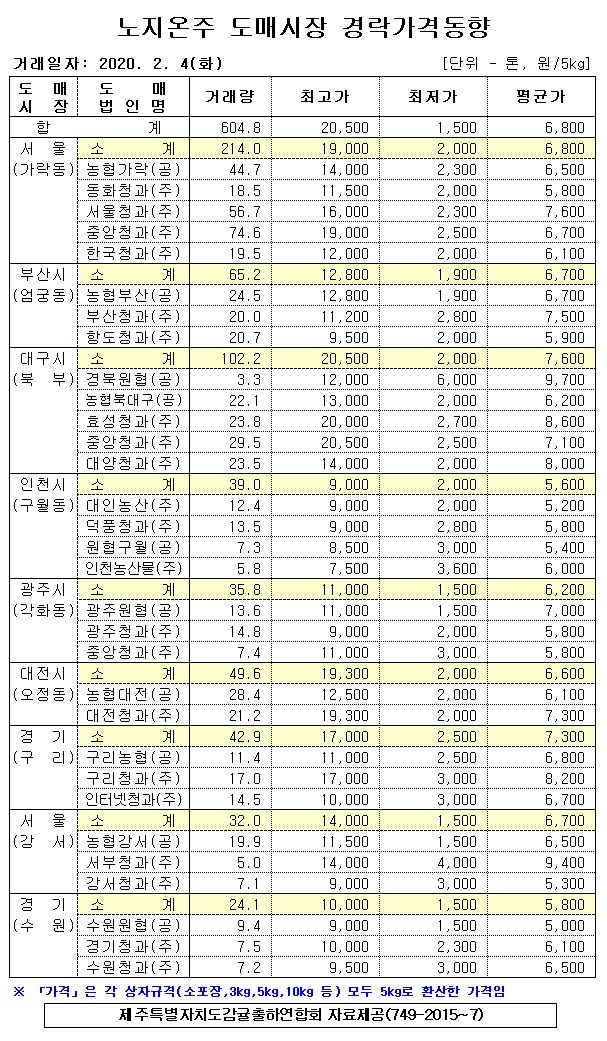 [노지온주]9대도매시장 경락가격(2/04)