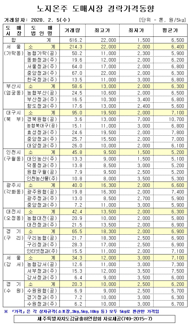 [노지온주]9대도매시장 경락가격(2/05)