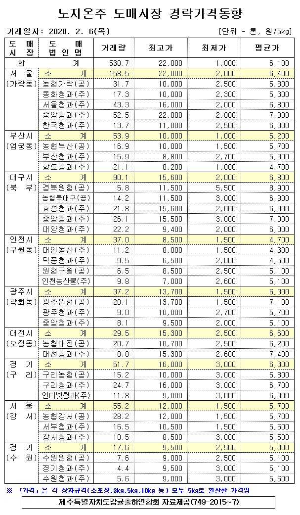 [노지온주]9대도매시장 경락가격(2/06)