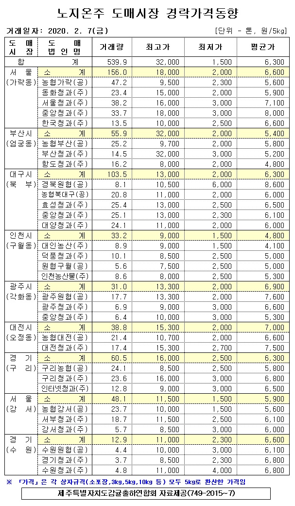 [노지온주]9대도매시장 경락가격(2/07)