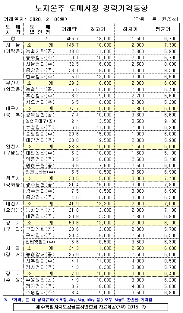 [노지온주]9대도매시장 경락가격(2/08)