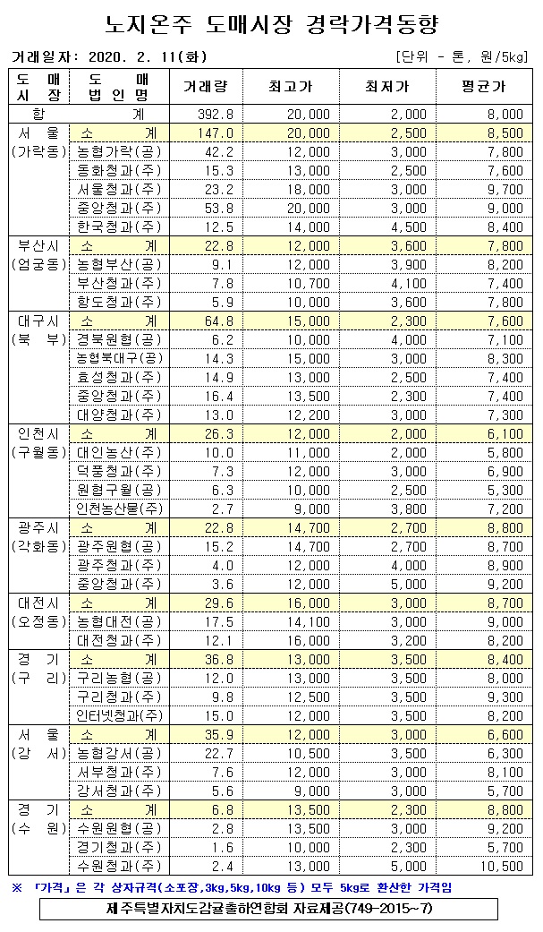[노지온주]9대도매시장 경락가격(2/11)
