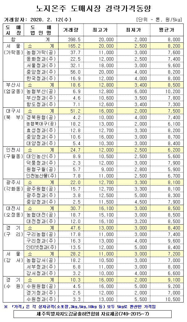 [노지온주]9대도매시장 경락가격(2/12)