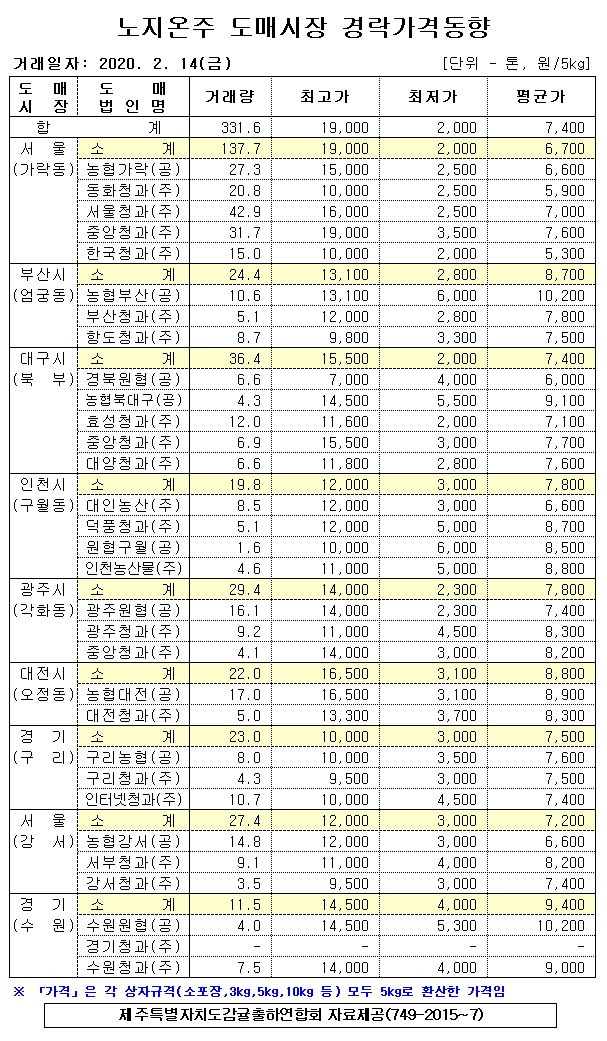 [노지온주]9대도매시장 경락가격(2/14)