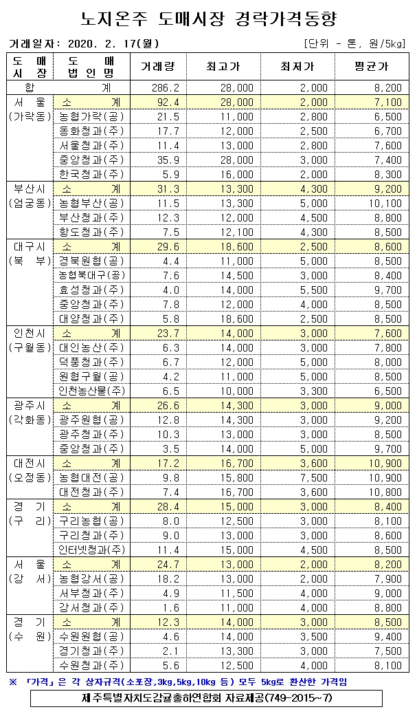 [노지온주]9대도매시장 경락가격(2/17)