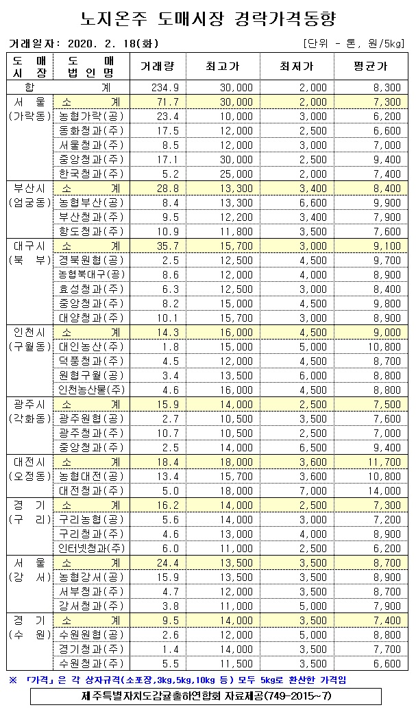 [노지온주]9대도매시장 경락가격(2/18)