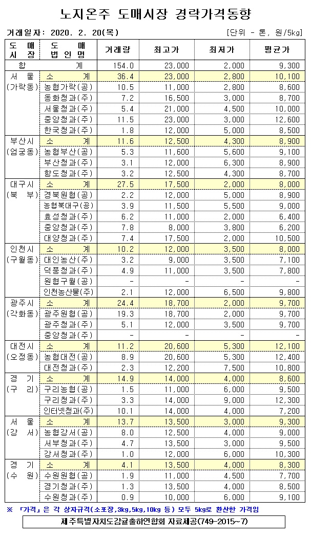 [노지온주]9대도매시장 경락가격(2/20)