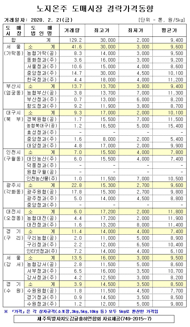 [노지온주]9대도매시장 경락가격(2/21)