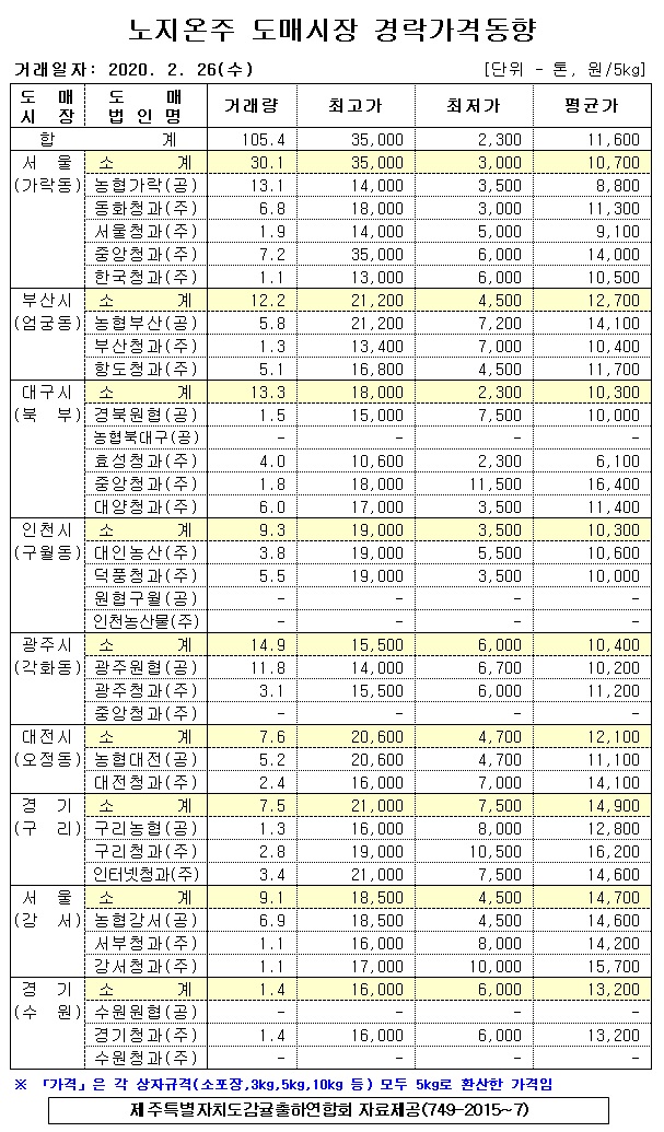 [노지온주]9대도매시장 경락가격(2/26)