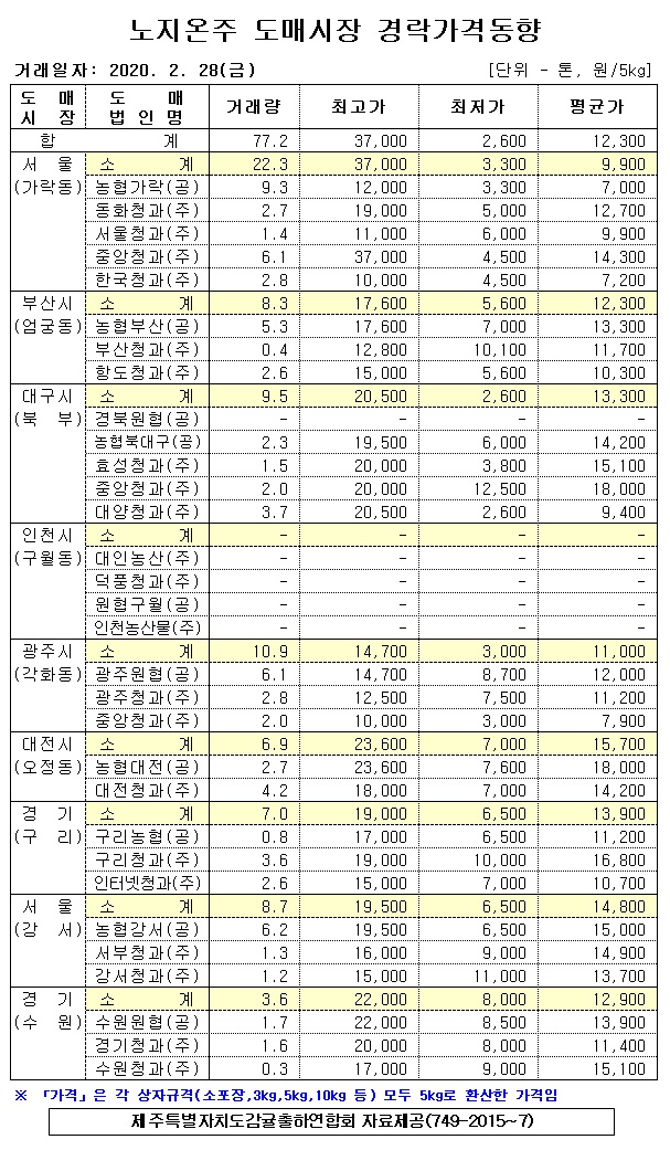 [노지온주]9대도매시장 경락가격(2/28)