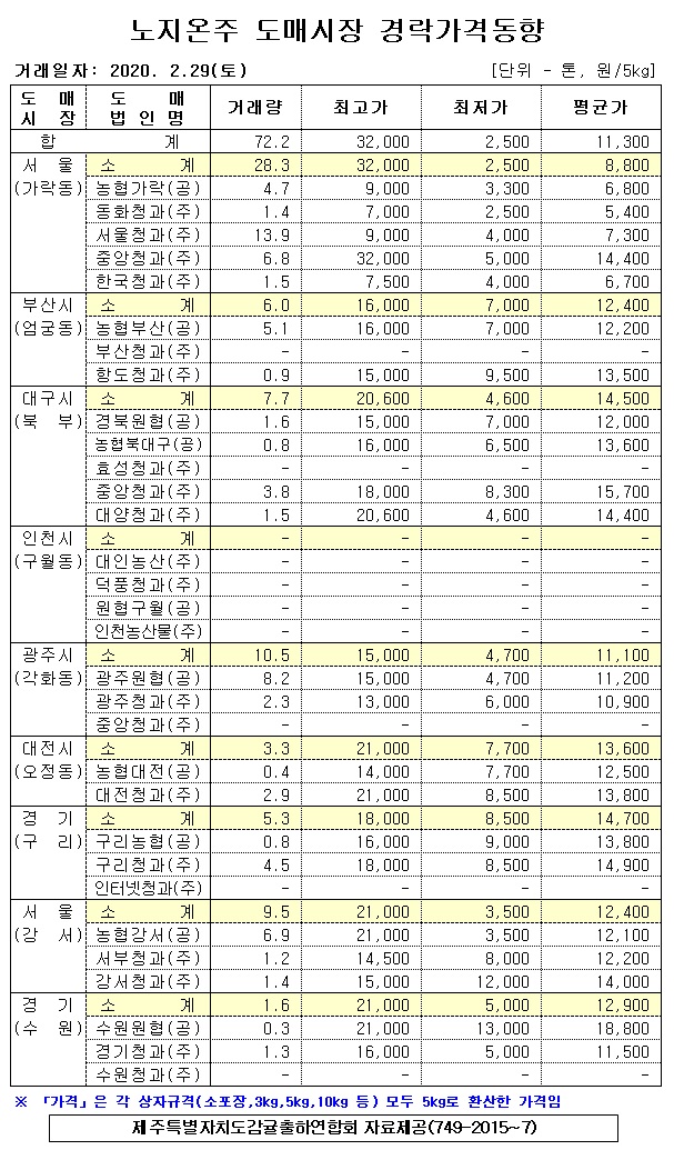 [노지온주]9대도매시장 경락가격(02/29)
