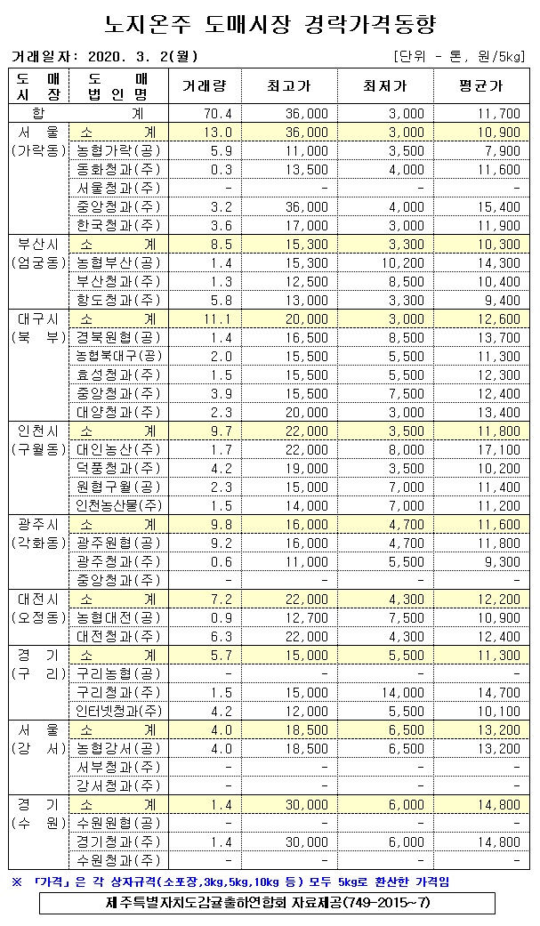 [노지온주]9대도매시장 경락가격(3/02)