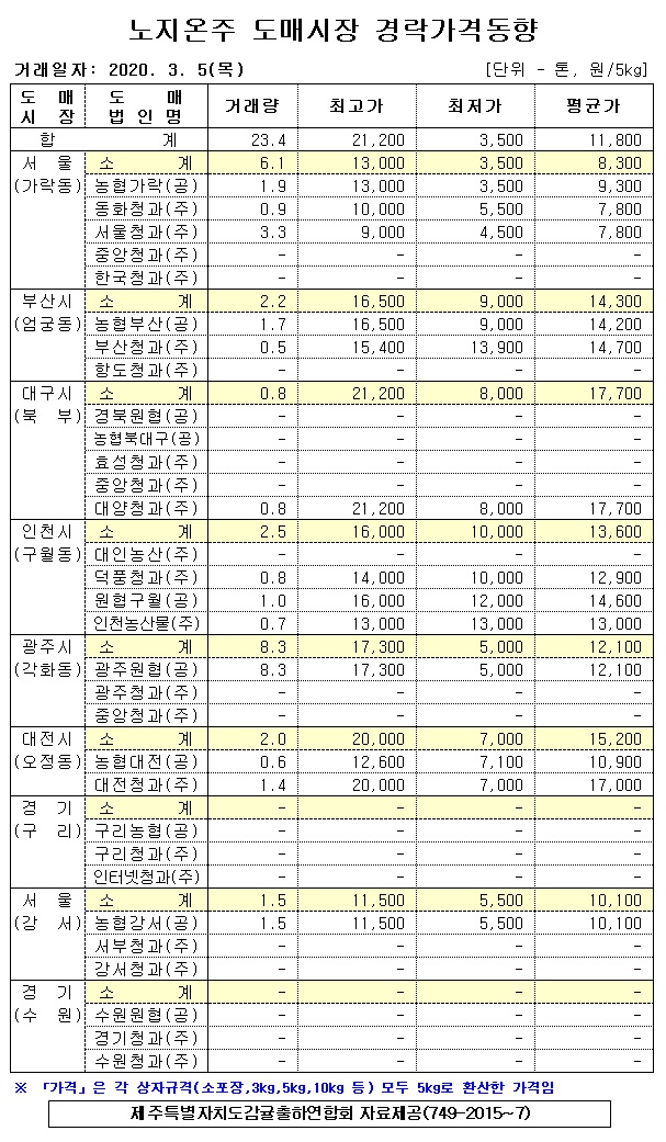 [노지온주]9대도매시장 경라가격(3/05)