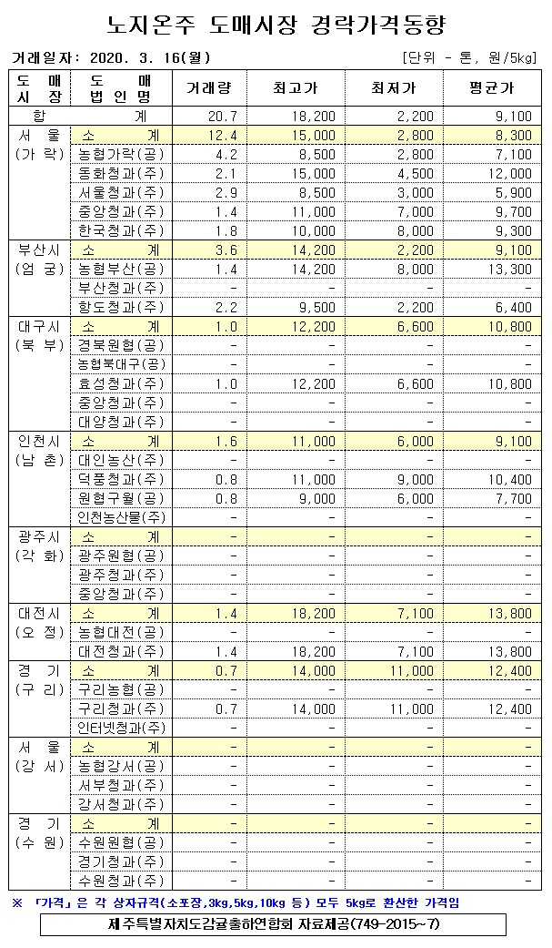 [노지온주]9대도매시장 경락가격(3/16)