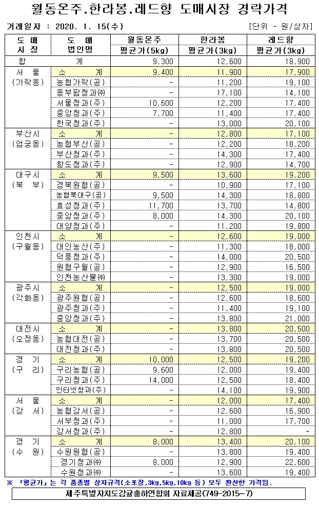 [월동&만감]9대도매시장 경락가격(1/15)