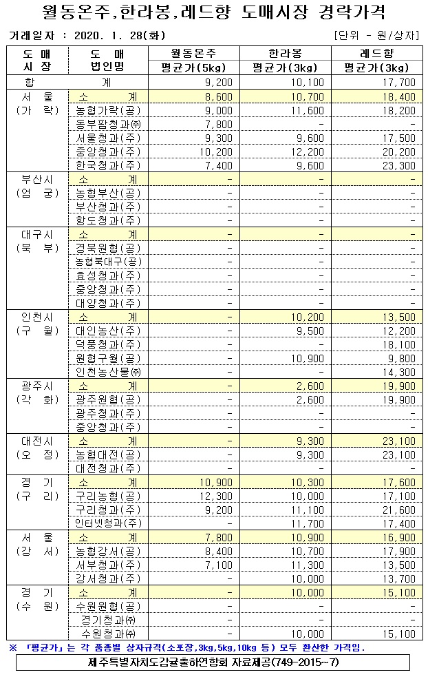 [월동&만감]9대도매시장 경락가격(1/28)