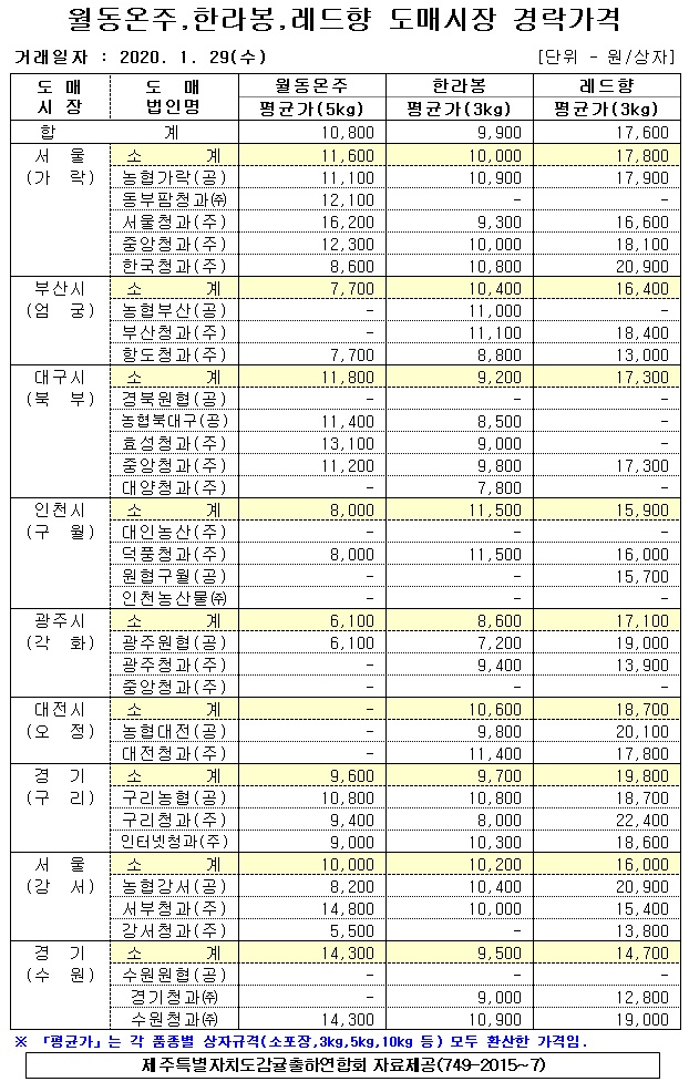 [월동&만감]9대도매시장 경락가격(1/29)