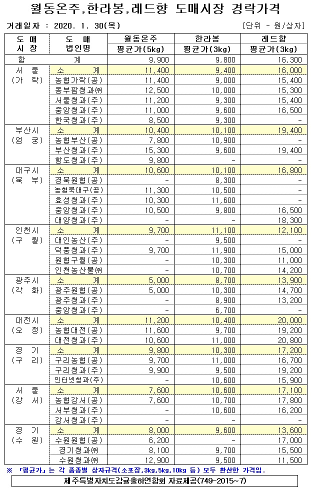 [월동&만감]9대도매시장 경락가격(1/30)