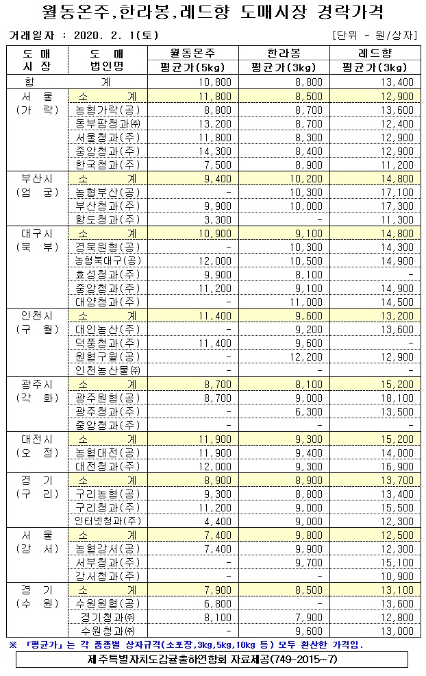 [월동&만감]9대도매시장 경락가격(2/01)