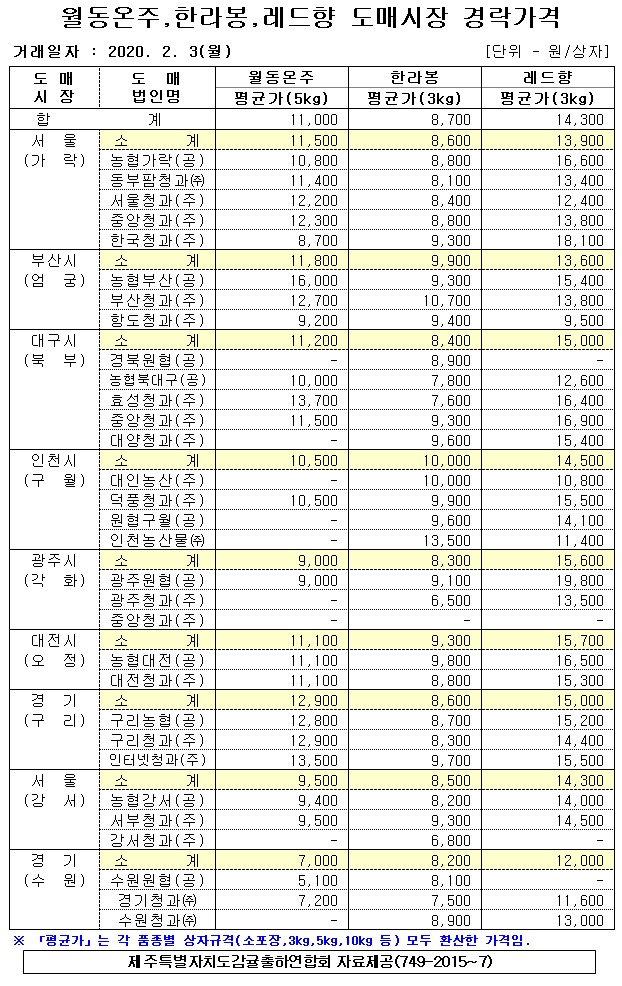 [월동&만감]9대도매시장 경락가격(2/03)