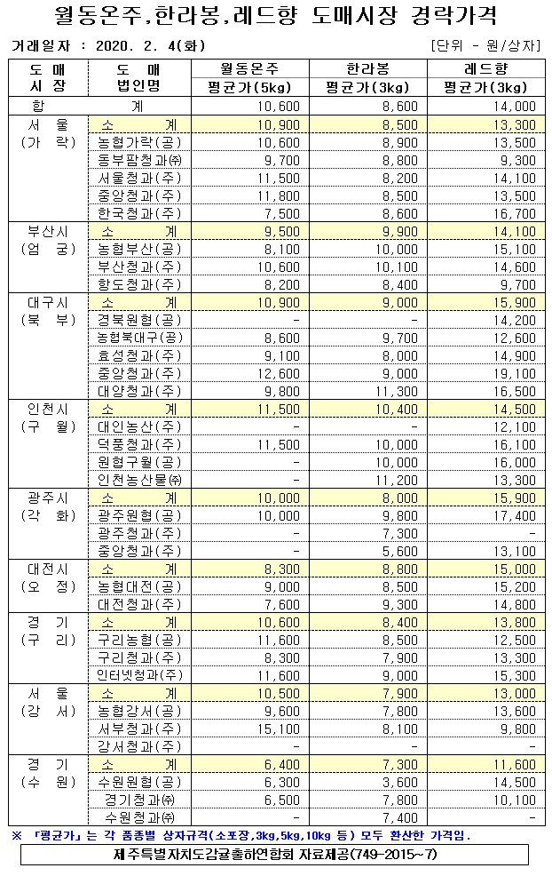 [월동&만감]9대도매시장 경락가격(2/04)