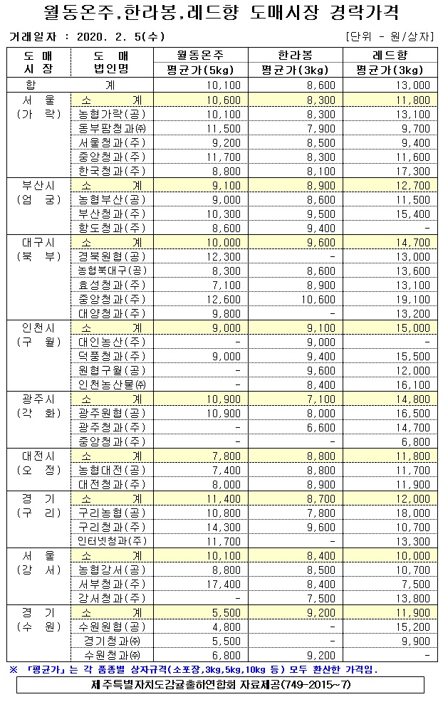 [월동&만감]9대도매시장 경락가격(2/05)
