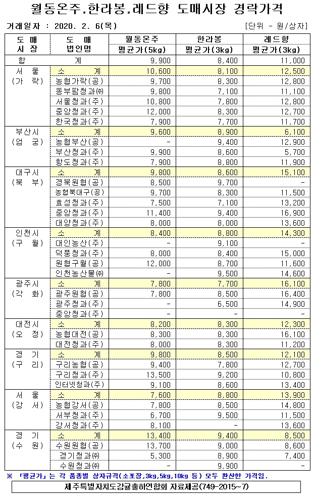 [월동&만감]9대도매시장 경락가격(2/06)